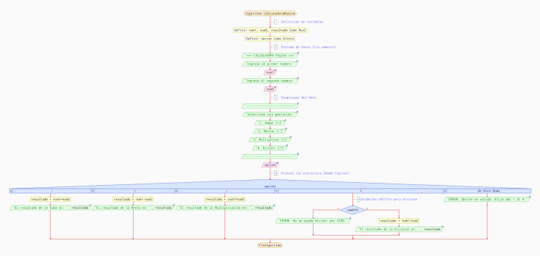 calculadora-basica-menu-pseint-diagrama-flujo