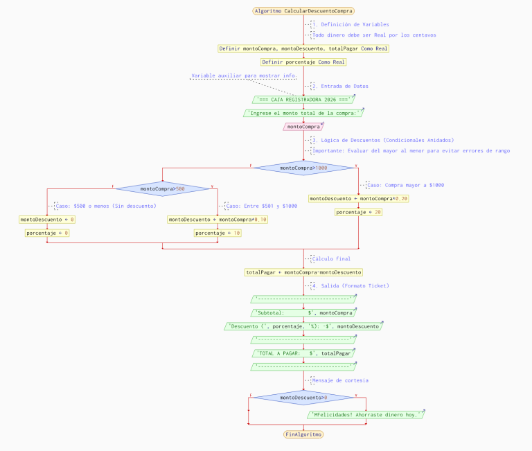 calcular-descuento-compra-pseint-diagrama-flujo