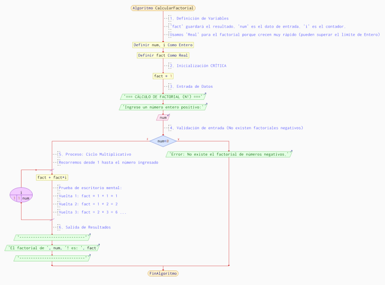 calcular-factorial-numero-pseint-diagrama-flujo