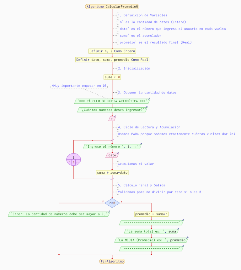 calcular-media-n-numeros-pseint-diagrama-flujo