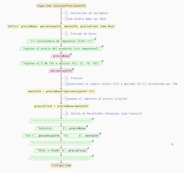 calcular-precio-con-iva-pseint-diagrama-flujo