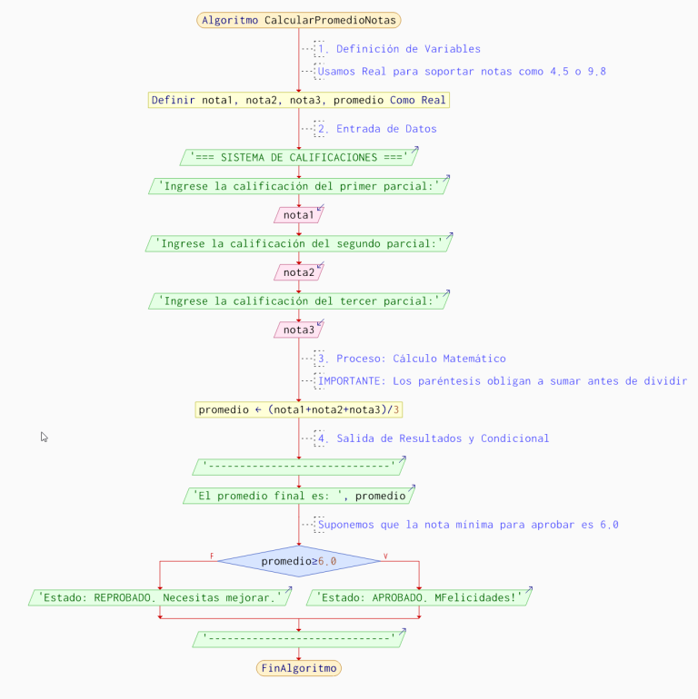 calcular-promedio-3-calificaciones-pseint-diagrama-flujo