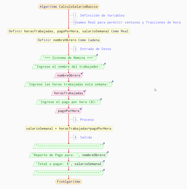 calcular-salario-semanal-pseint-diagrama-flujo