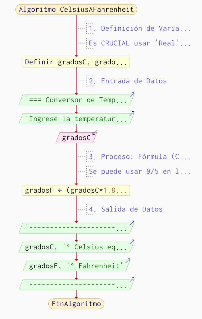 convertir-celsius-fahrenheit-pseint-diagrama-flujo