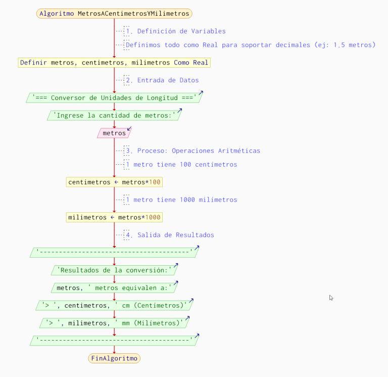 convertir-metros-centimetros-milimetros-pseint-diagrama-flujo