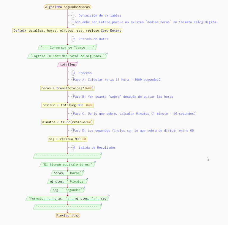 convertir-segundos-horas-minutos-pseint-diagrama-flujo
