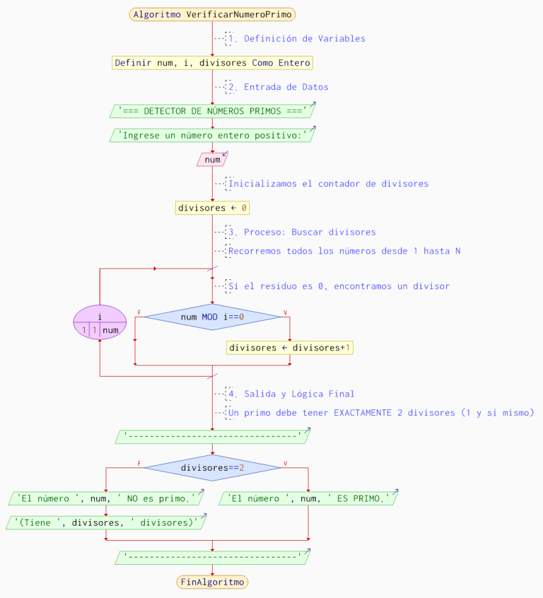 determinar-numero-primo-pseint-diagrama-flujo