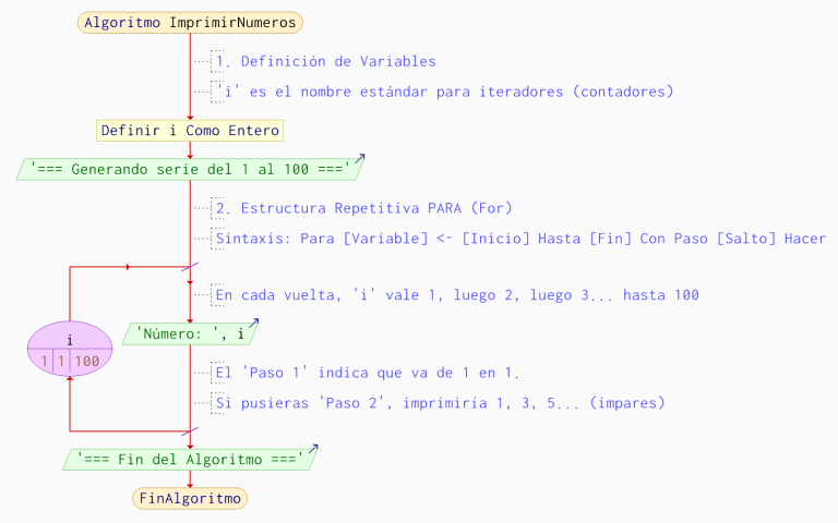 imprimir-numeros-1-al-100-pseint-diagrama-flujo