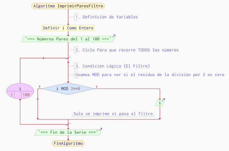 imprimir-numeros-pares-1-100-pseint-diagrama-flujo