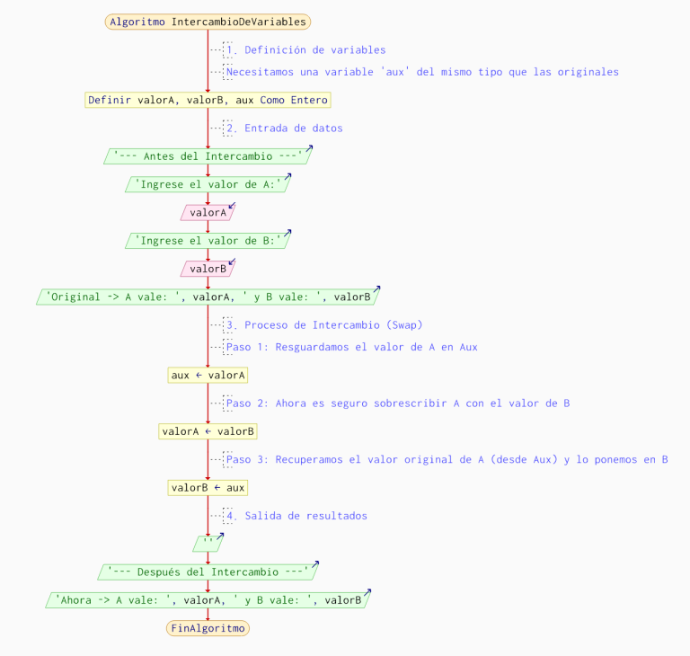 intercambiar-valores-variables-pseint-diagrama-flujo