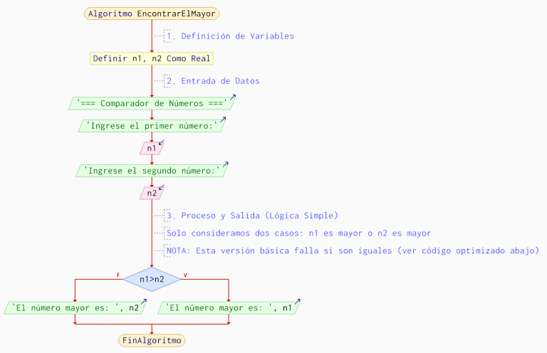 mayor-de-dos-numeros-pseint-diagrama-flujo