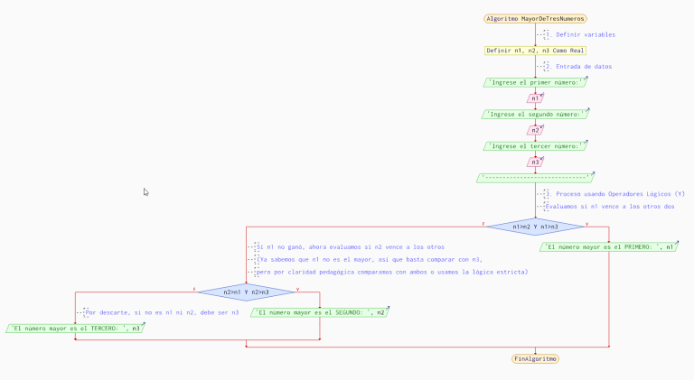 mayor-de-tres-numeros-pseint-diagrama-flujo