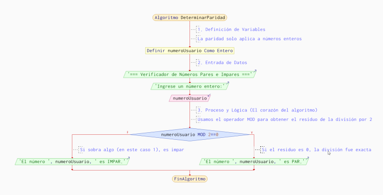 numero-par-impar-pseint-diagrama-flujo