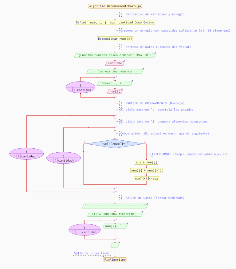 ordenamiento-burbuja-pseint-diagrama-flujo