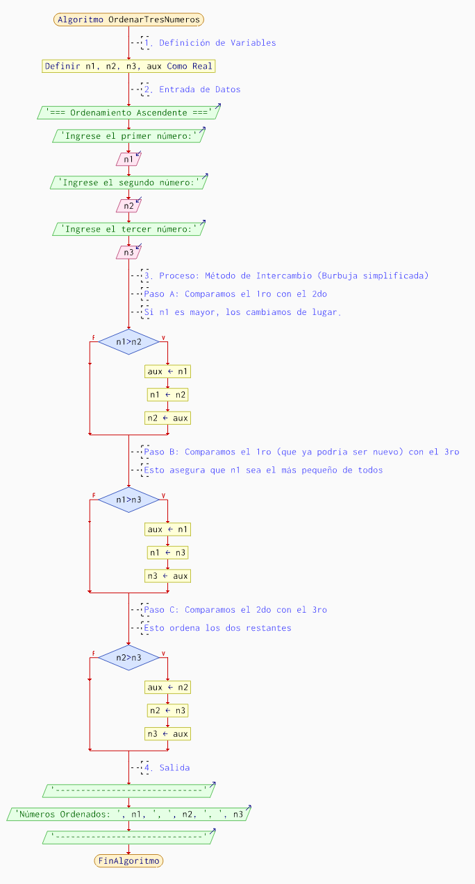 ordenar-3-numeros-menor-mayor-pseint-diagrama-flujo