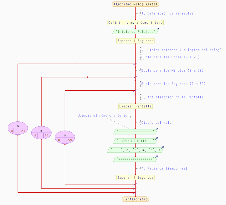 reloj-digital-pseint-ciclos-anidados-diagrama-flujo