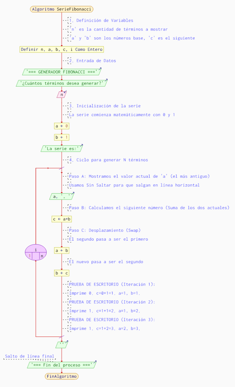 serie-fibonacci-pseint-diagrama-flujo
