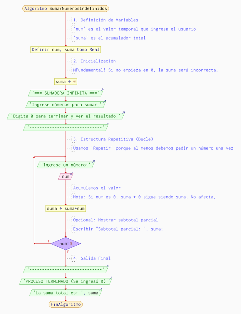 sumar-numeros-hasta-cero-pseint-diagrama-flujo