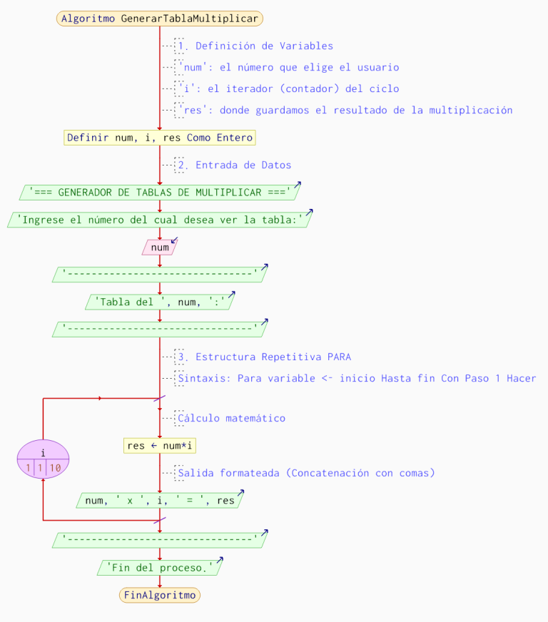 tabla-de-multiplicar-pseint-diagrama-flujo